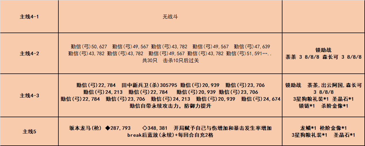 fgo唠唠叨叨龙马千钧一发攻略 消失的信首之谜通关打法总汇图片4