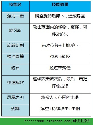 热血冒险岛战士、法师技能攻略详解