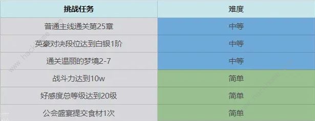 终焉誓约七日挑战任务汇总 前期七日完成技巧攻略图片4