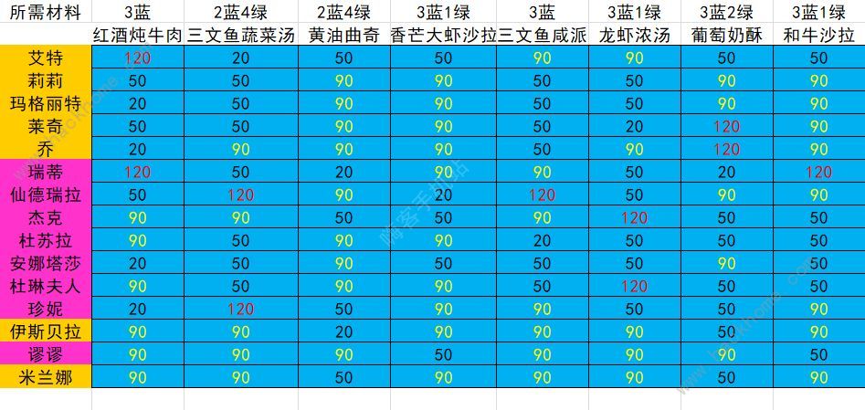 宝石研物语伊恩之石好感度送礼表 全角色送礼好感度配方总汇图片3