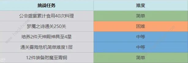 终焉誓约七日挑战任务汇总 前期七日完成技巧攻略图片5