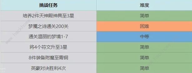 终焉誓约七日挑战任务汇总 前期七日完成技巧攻略图片3
