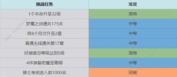 终焉誓约七日挑战任务汇总 前期七日完成技巧攻略图片2