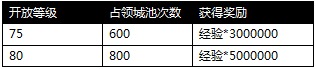 攻城掠地手游71到80升级攻略解析图片2