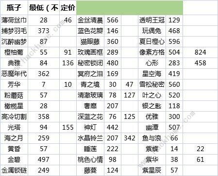 花与香水与猫瓶子价格大全 全瓶子配方价格总汇