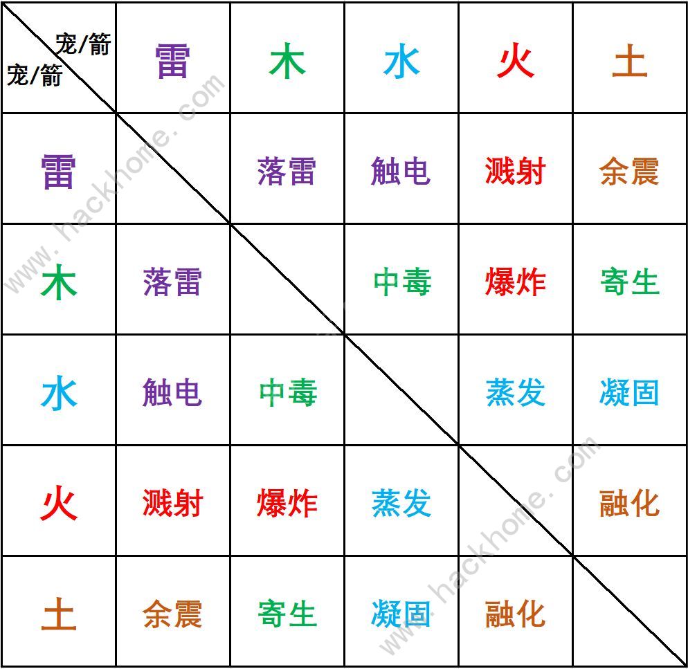 史小坑的花前月下元素反应表 全元素反应属性一览