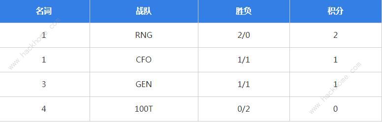 英雄联盟s12赛程RNG比赛表 RNGs12比赛行程一览图片4