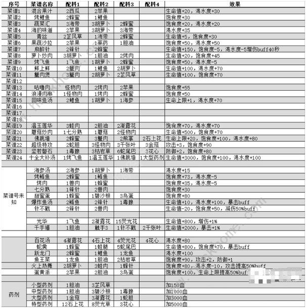 我的水世界求生菜谱大全 所有菜谱配方总汇图片2