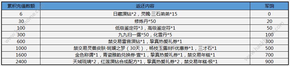 天下手游2017 520活动汇总 热爱者盛典活动一览图片3