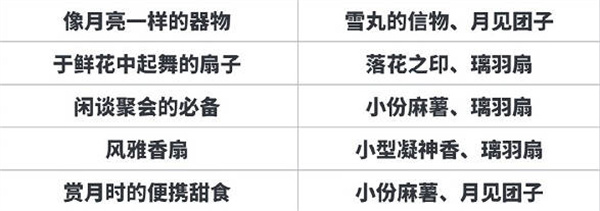 阴阳师告别夏花的食物、沾着花香的御守、守护不同天气的同伴答案 月夕织梦线索大全图片3