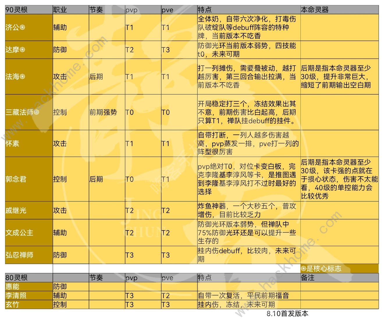 炼仙传说仙灵强度榜 全仙灵排名一览图片2