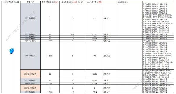 崩坏3远征材料怎么获得 远征材料获取攻略图片3