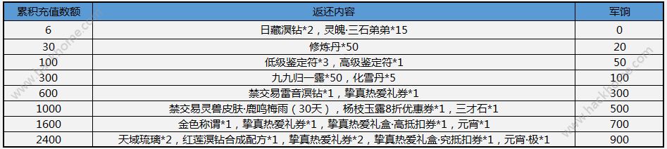 天下手游2017 520活动汇总 热爱者盛典活动一览图片2
