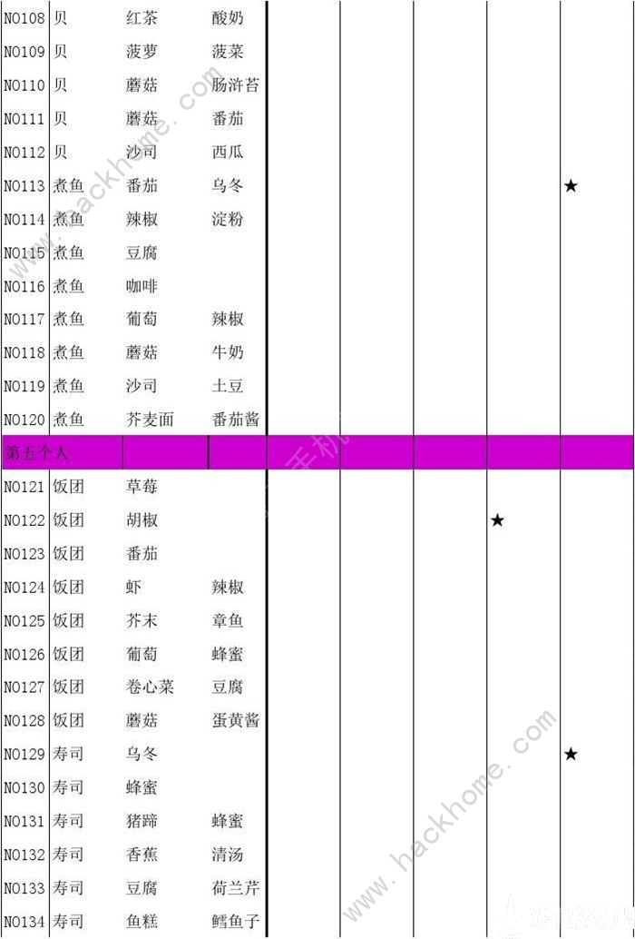 繁荣美食市场物语食谱大全 2020食谱材料有哪些图片6