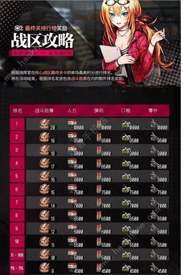 少女前线战区攻略活动奖励汇总 战区活动积分兑换表图片5