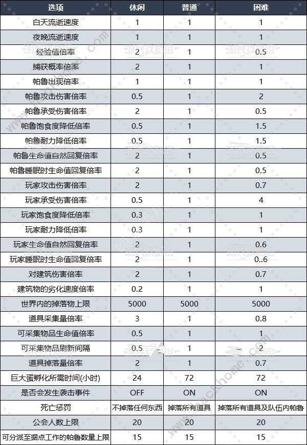 幻兽帕鲁世界难度怎么设定 自定义世界设置推荐图片6
