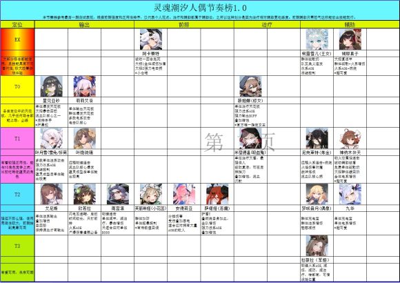 灵魂潮汐人偶大全 2021人偶强度排名图片2