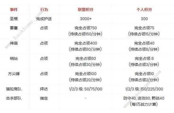 万国觉醒埃及之战攻略 埃及之战刷分技巧汇总图片2