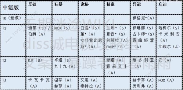 无期迷途节奏榜2022 最新零氪微氪平民角色推荐图片2