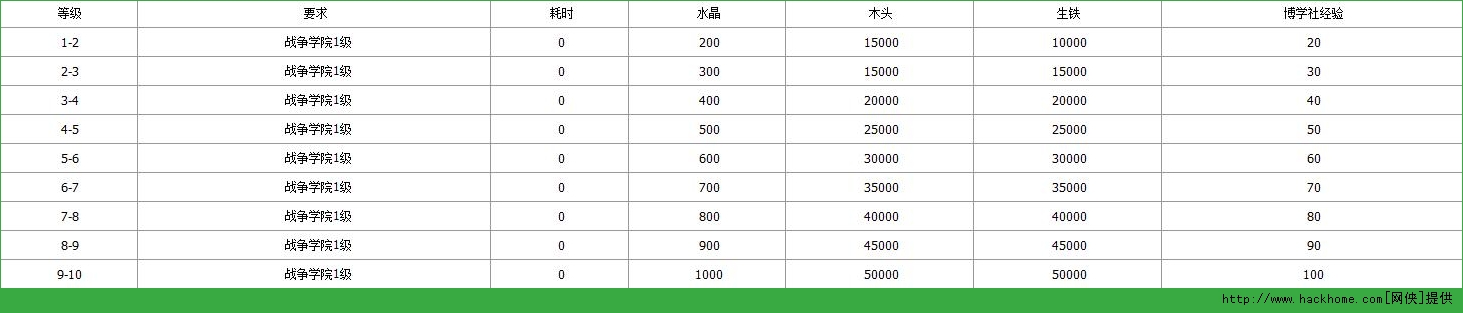刀塔传奇博学社升级材料一览图片2