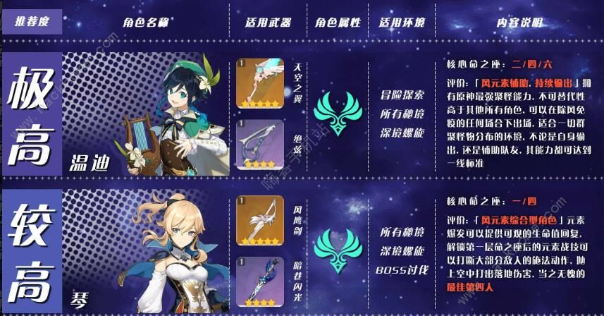原神角色培养优先度排行 2020角色培养推荐大全图片2