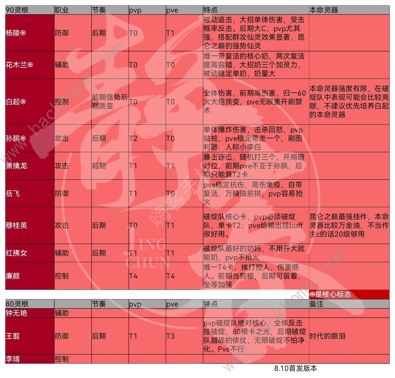 炼仙传说仙灵强度榜 全仙灵排名一览图片1