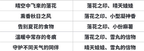 阴阳师告别夏花的食物、沾着花香的御守、守护不同天气的同伴答案 月夕织梦线索大全图片2