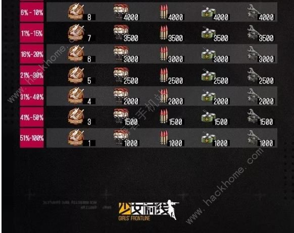 少女前线战区攻略活动奖励汇总 战区活动积分兑换表图片6