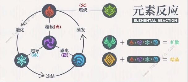 原神3.0元素反应图 3.0元素反应共鸣效果一览​