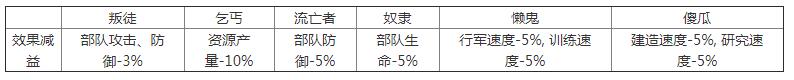万国觉醒国王技能详解 国王要干什么图片5