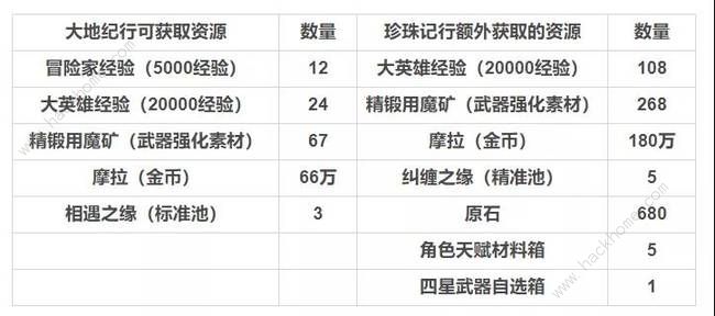 原神大月卡武器选哪个好  大月卡4星武器对比分析一览图片3