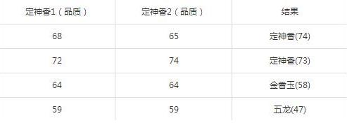 梦幻西游手游重炼三级药品质会变高吗 三级药重炼等级效果测试图片3
