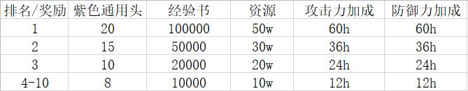 万国觉醒丝绸之路怎么过 丝绸之路通关奖励一览图片2