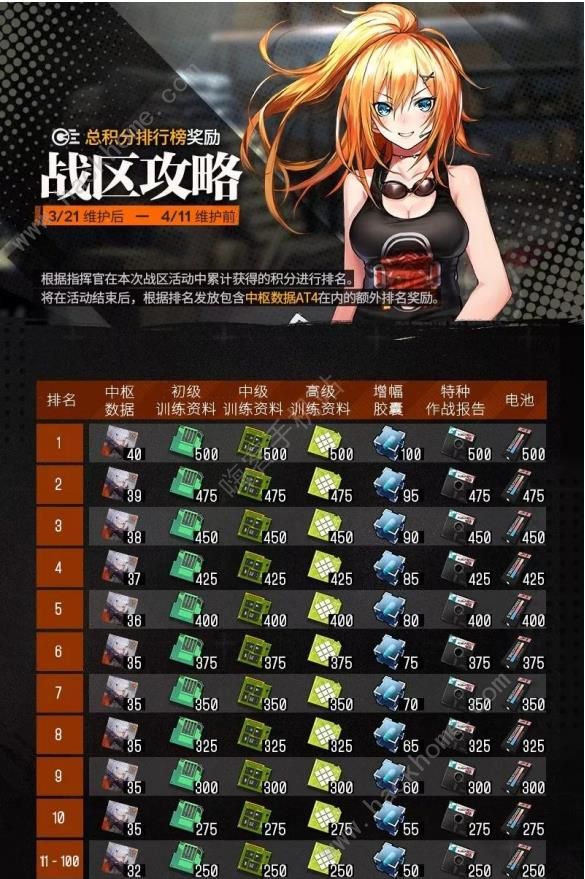 少女前线战区攻略活动奖励汇总 战区活动积分兑换表图片3