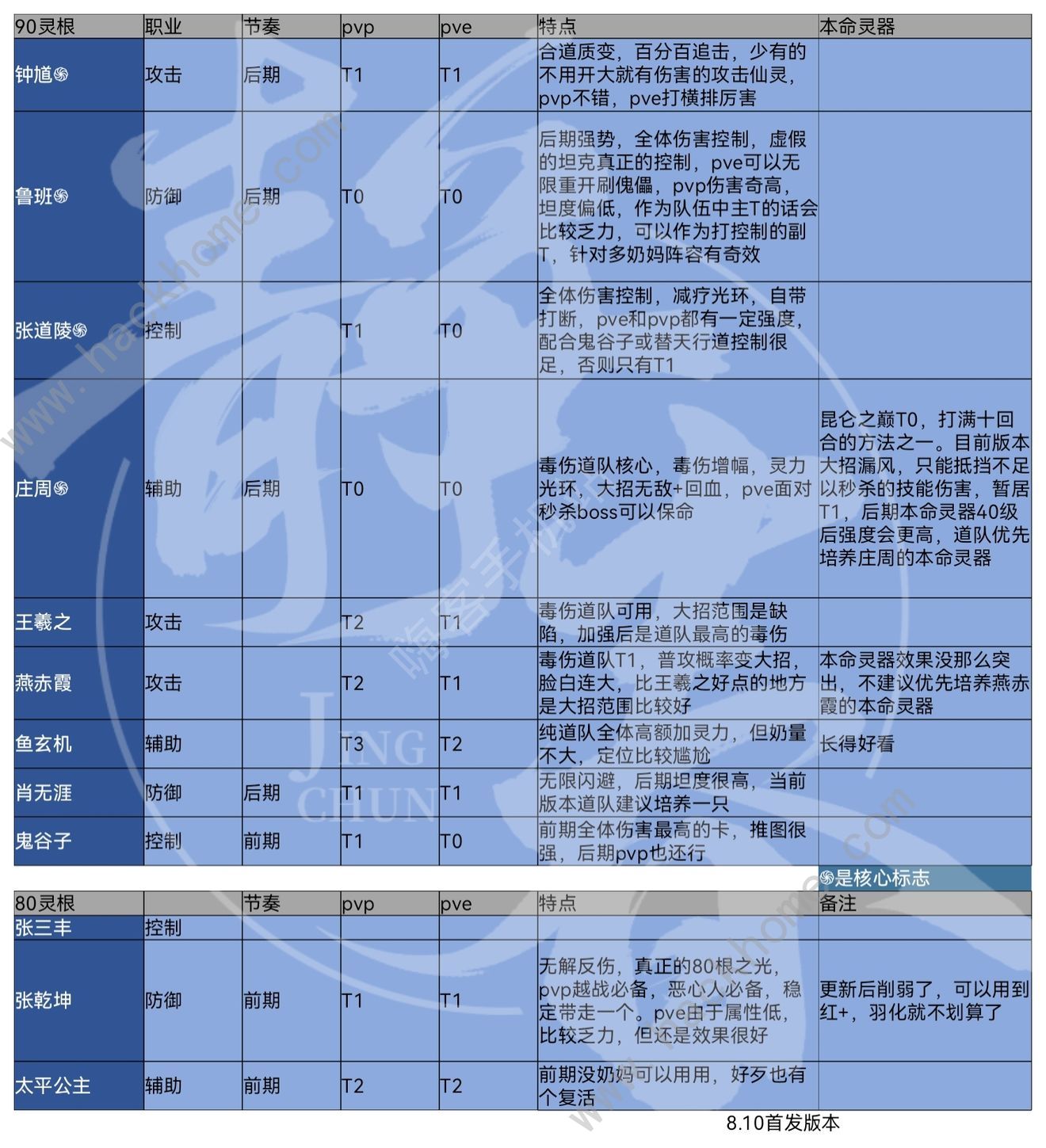 炼仙传说仙灵强度榜 全仙灵排名一览图片3