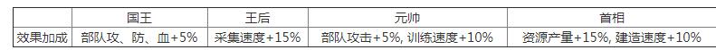 万国觉醒国王技能详解 国王要干什么图片3