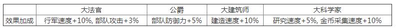 万国觉醒国王技能详解 国王要干什么图片4