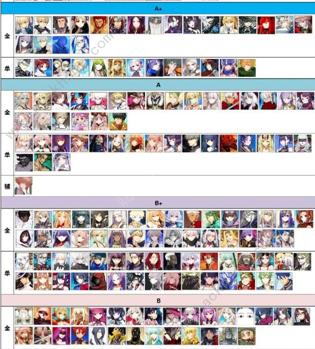FGO6周年节奏榜 最新6周年角色强度排行图片2
