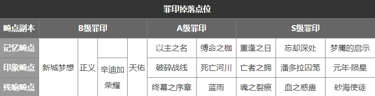 无期迷途记忆风暴关卡攻略 记忆风暴全关卡通关打法详解图片2