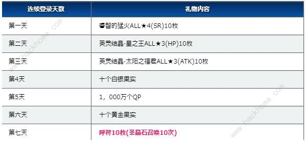 fgo国服1200WDL突破纪念活动攻略 1200WDL突破纪念活动介绍图片2