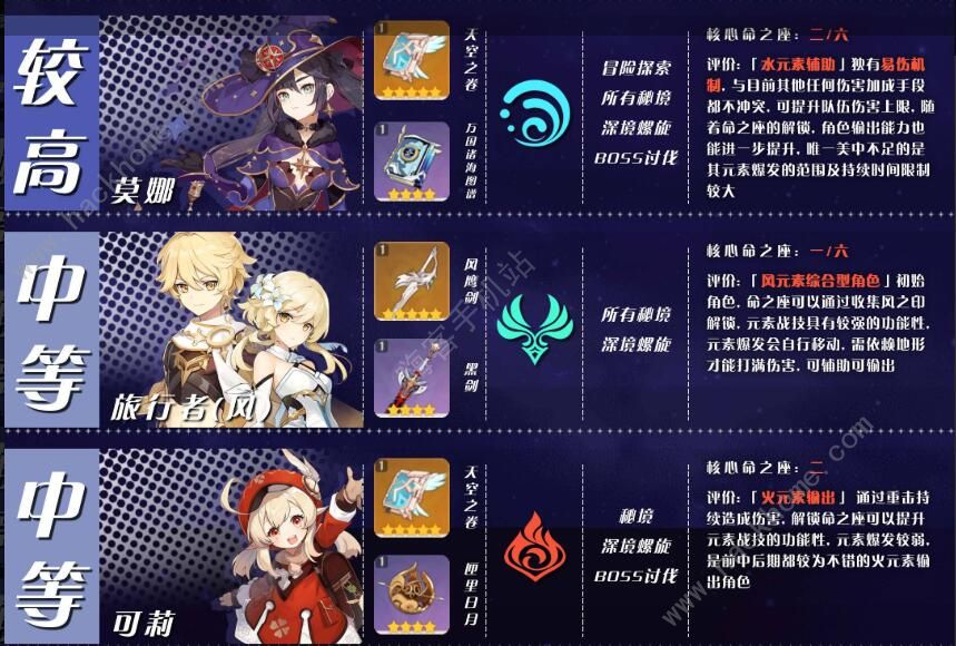 原神角色培养优先度排行 2020角色培养推荐大全图片4