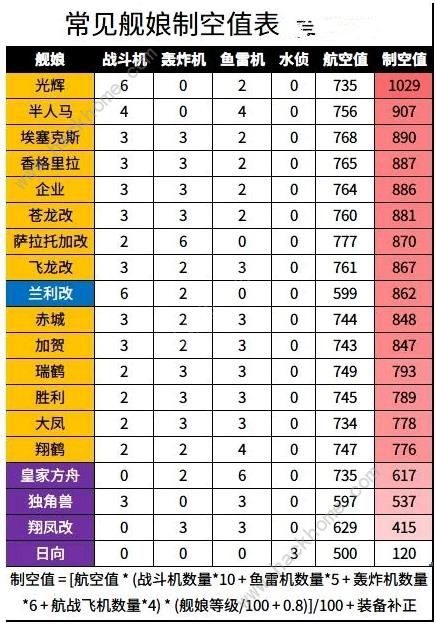 碧蓝航线制空值怎么计算 我方PVE制空值算法解析