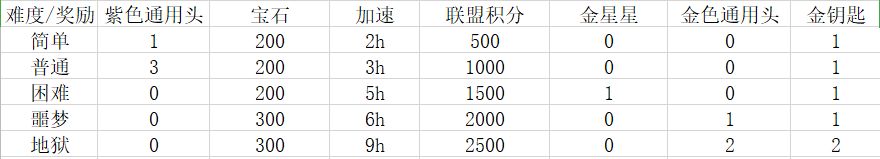 万国觉醒丝绸之路怎么过 丝绸之路通关奖励一览