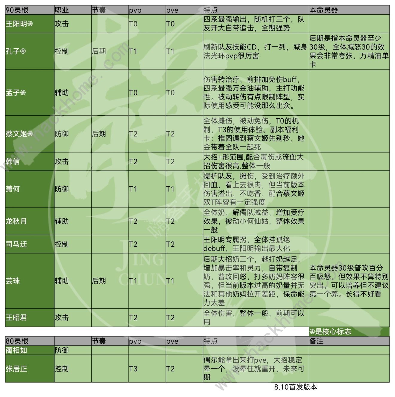 炼仙传说仙灵强度榜 全仙灵排名一览图片4