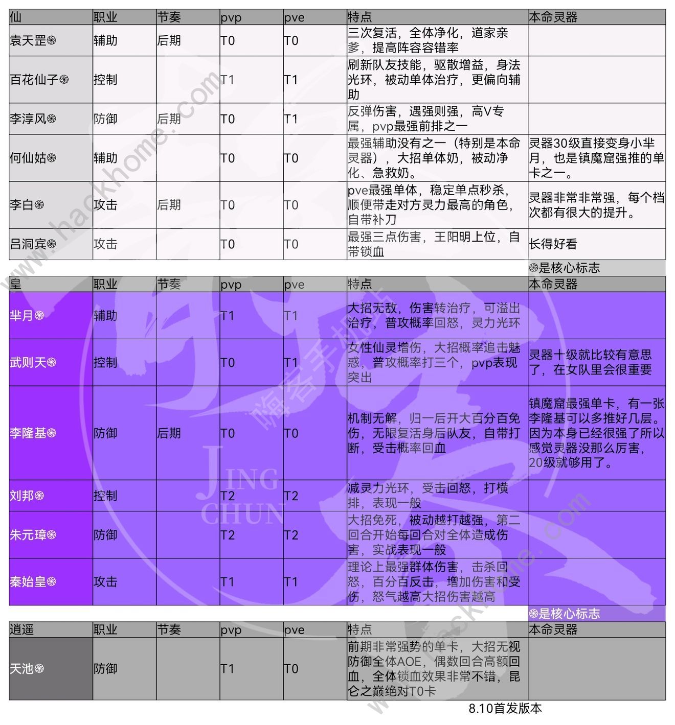 炼仙传说仙灵强度榜 全仙灵排名一览图片5