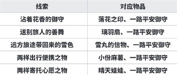 阴阳师告别夏花的食物、沾着花香的御守、守护不同天气的同伴答案 月夕织梦线索大全