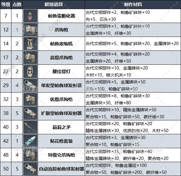 幻兽帕鲁古代文明部件科技点怎么得 文明部件及科技点作用详解图片5