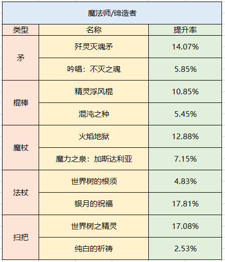 dnf100级武器强化增加了多少