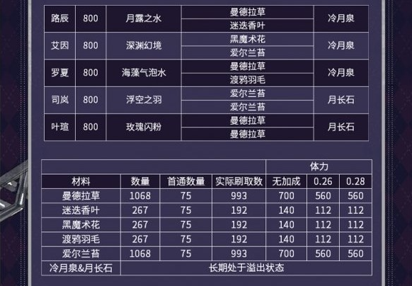 时空中的绘旅人暗夜终章亲密度怎么提升