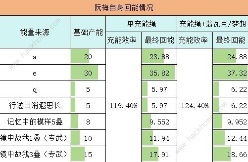 崩坏星穹铁道阮梅充能怎么循环 阮梅充能循环机制详解图片2